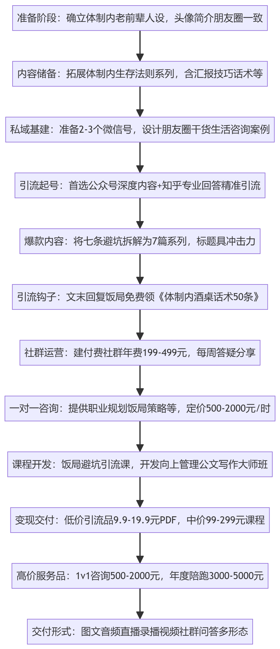 SOP执行流程图